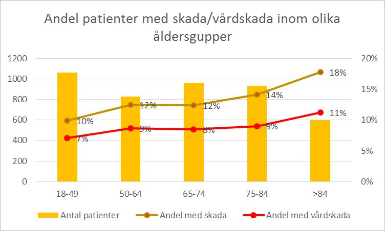 Appendix A: Olika sätt att uppskatta resursanvändningen och vårdskadekostnader Ökningen av vårdtiden som vårdskador medför är den huvudsakliga kostnadsdrivande faktorn.