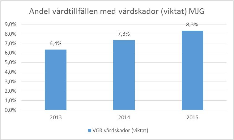 2015 har antalet vårdskador som en och samma patient som åsamkats vårdskada ökat från i snitt 1,2 vårdskador till 1,4.