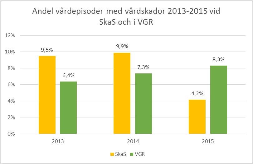 antalet vårdepisoder är där skador uppkommer. Under 2013 kan andelen episoder med skador vid SkaS uppskattas till 18 %, 2014 till 15 % och 2015 till 13 %.