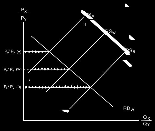 20. a. Vara x är kapitalintensiv och vara y är arbetsintensiv. Detta kan ses utifrån diagrammet då för varje relativ kapitalersättningsnivå används mer kapital i x än i y. b.