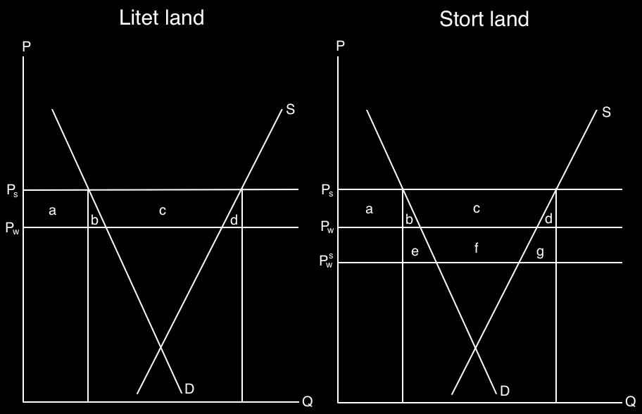 46. Ps = priset i landet som inför subvention subvention PW = världsmarknadspris subvention subvention KÖ: a b PÖ: a + b + c Stat: b c d Tot: b d Ps = priset i landet som inför PW =