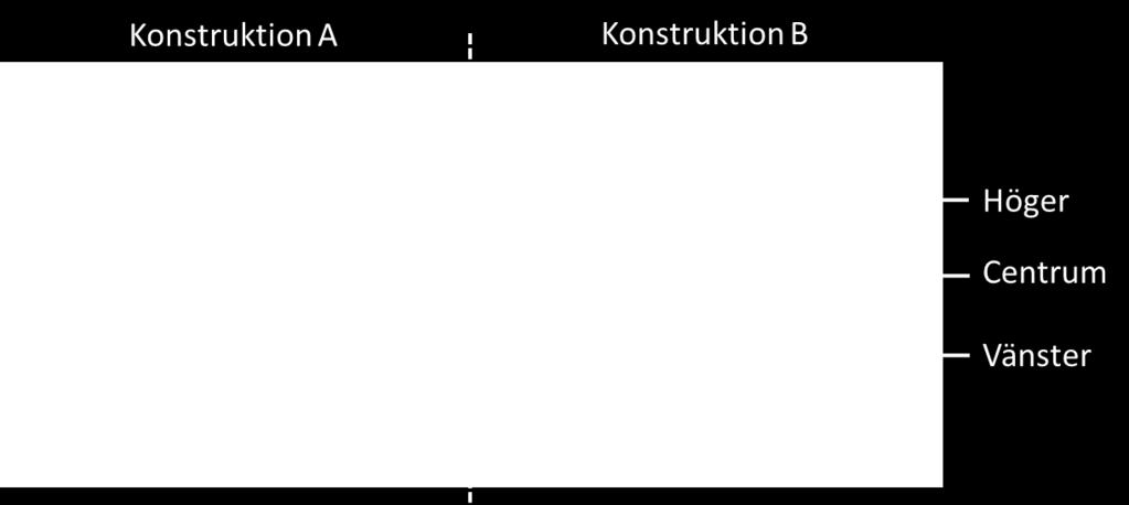 Fallvikten har 7 deflektionsgivare vid D0, D200, D300, D450, D600, D900 och D1200 (d.v.s. avstånd i mm från belastningscentrum). Data har utvärderats översiktligt utifrån D0 deflektionen.