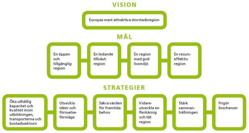 3. Regional och kommunal planering Följande avsnitt redogör för regionala och kommunala planeringsdokument rörande transportsystemet från Stockholms läns landsting och Stockholms kommun. 3.