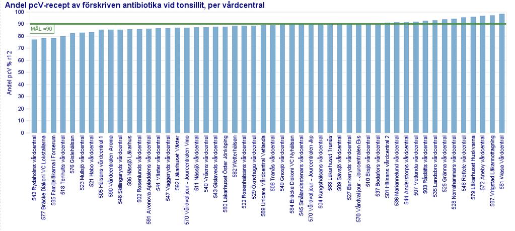 2016 >90% PcV kan verka som ett tufft mål, men uppenbarligen är det möjligt att nå.