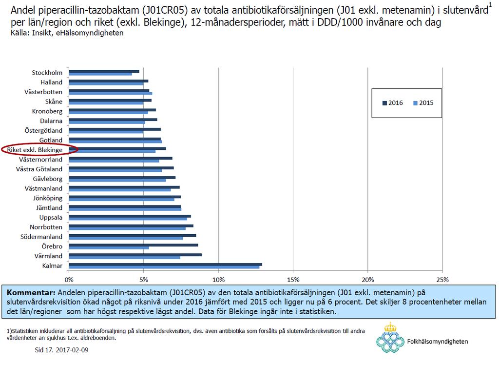 LVN rekvirerar något över rikssnittet av piperacillin-tazobactam.