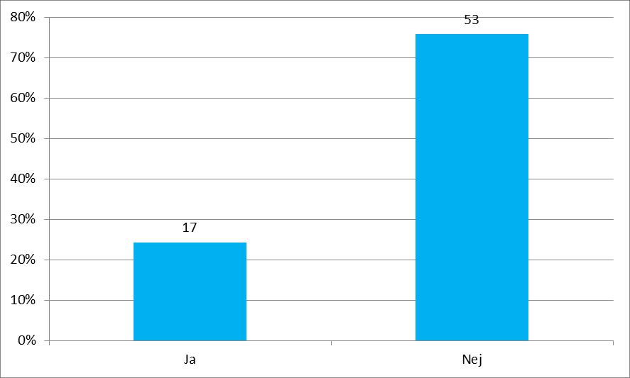 53 register svarade att det registreras någon/några av dessa variabler. Endast 17 (32,08%) register registrerar biverkningar och 18 (33,96%) register anledning till avslut.