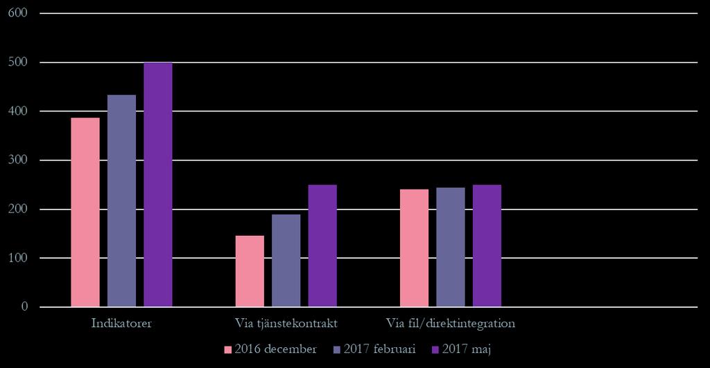 komplexitet, av tjänstekontraktet som hanterar läkemedelsinformation. 8 Mer om förstudien återges under rubrik 3.5.