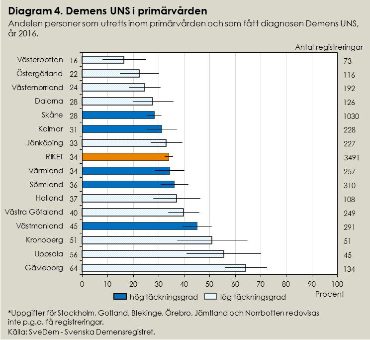 Färre får diagnosen Demens UNS Färre får Demens UNS Riket 2012: 48 %