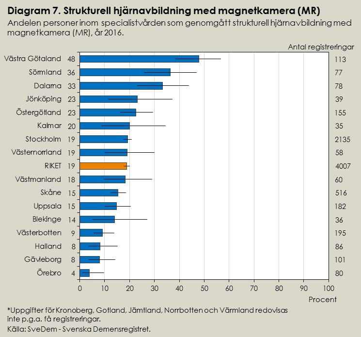 Strukturell hjärnavbildning med MR I Uppsala ökar MR Riket 2012: 19