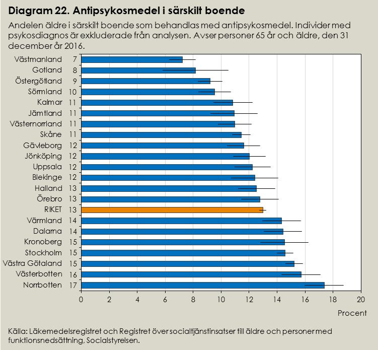 Andelen med antipsykosmedel varierar Ökning även i Uppsala Riket 2012: