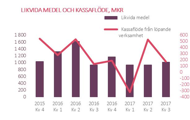 Kassaflöde om 174,7 Mkr Kassaflöde och balansräkning Kassaflöde och kassa Rörelseresultatet samt minskat rörelsekapital har påverkat kassaflödet från den löpande verksamheten positivt med 174,7 Mkr