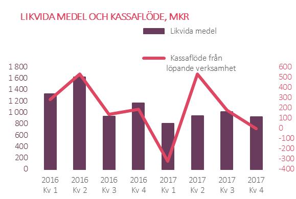 Kassaflöde och balansräkning Kassaflöde och kassa Rörelseresultatet samt minskat rörelsekapital har påverkat kassaflödet från den löpande verksamheten, som uppgick till -1,7 Mkr (186,0).
