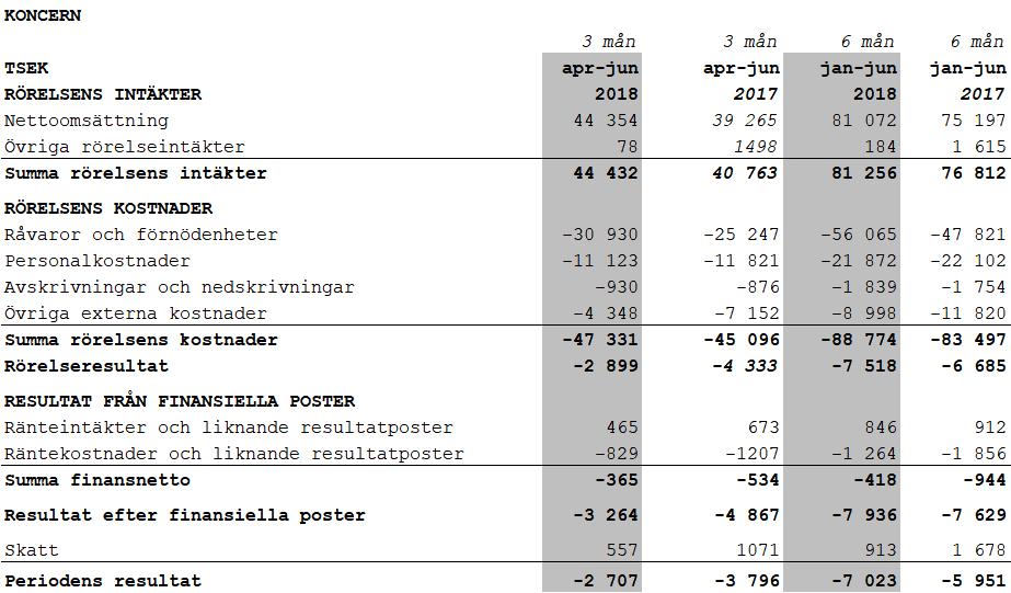 RESULTATRÄKNING