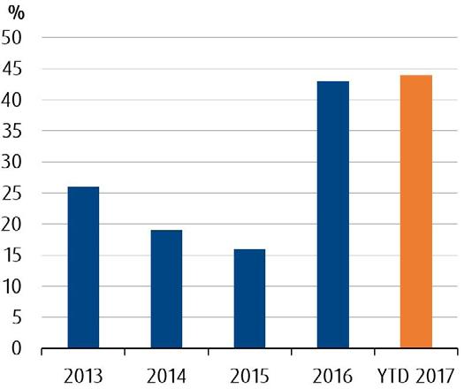 Januari Mars Nettoomsättning minskade med 4 procent till 545 (567) Rörelseresultat före avskrivningar ökade till 30 (24) Rörelseresultatet ökade till 19 (11) Jämförelsestörande poster uppgick till 0
