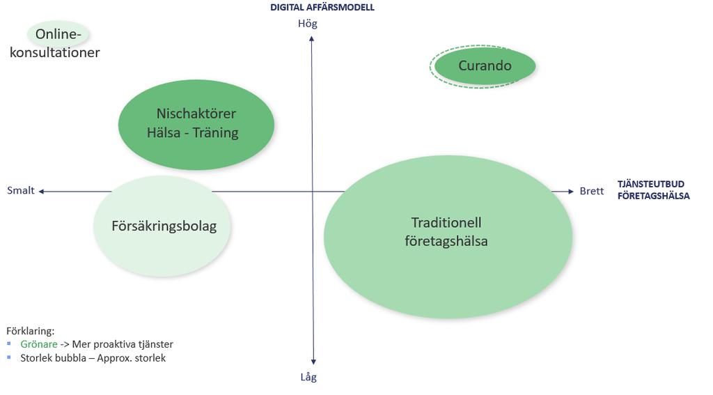 Bilden nedan ger en översiktlig principiell bild av hur företagshälsomarknaden ser ut, med avseende på typ av affärsmodell/segment (digital mot traditionell), på y-axeln, och utbud av tjänster (smalt