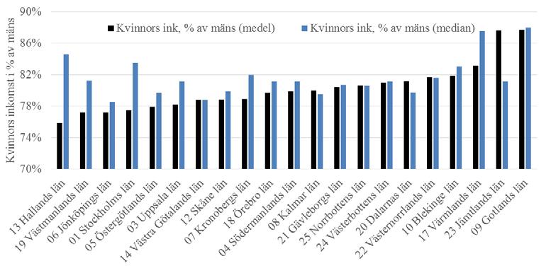 38 inkomstspridningen i dessa län tycks däremot inte påverka kvinnors inkomster i samma omfattning. Kalmar län har den näst minsta inkomstspridningen bland länen enligt detta mått.