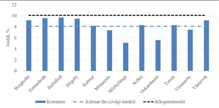 40 Kalmar län har en relativt låg andel barn i ekonomiskt utsatta hushåll jämfört med andra län och med riksgenomsnittet.