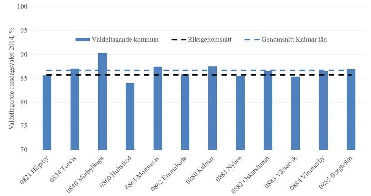 48 Figur 55. Valdeltagande Riksdagsvalet 2014, kommuner i Kalmar län Källa: SCB, Valstatistik, Valmyndigheten. Figurerna visar att valdeltagandet i länet är högre än riksgenomsnittet.