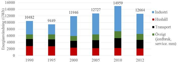 56 Figur 67 visar hur energianvändningen i Kalmar län förändrats inom olika sektorer under perioden 1990 2012.
