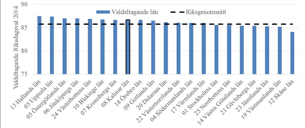 förvaltning eller VD i offentligt ägda bolag) utgör kvinnor ca 36 % av cheferna. På högsta chefsnivå ligger Kalmar län dock under riksgenomsnittet.
