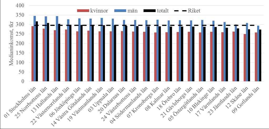 Jämförelse: Relation till andra län (ranking) Hushållens inkomster är låga i Kalmar län i förhållande till riksgenomsnittet men ungefär i nivå med grannlänen Kronoberg, Östergötland och Blekinge