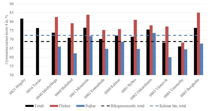 29 Figur 24. Andel elever med gymnasieexamen inom 4 år, län, läsåret 2015/16 Källa: Skolverket, SIRIS Figur 25.