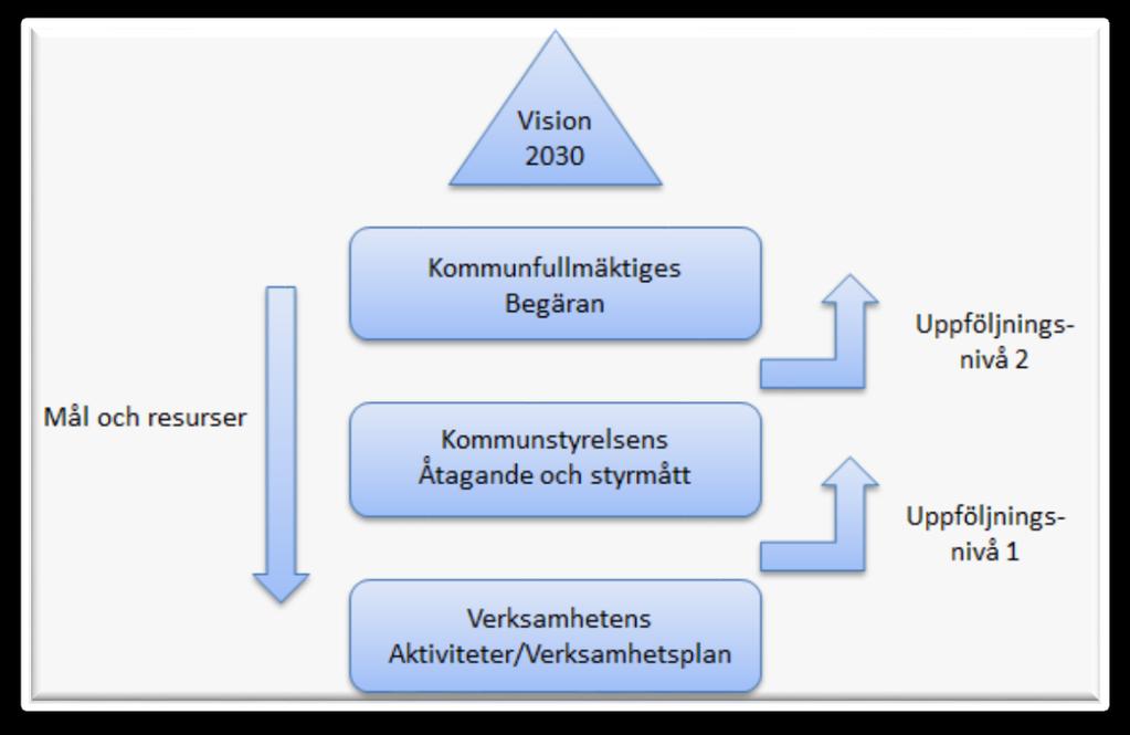 Uppföljning av kommunfullmäktiges Begäran Kommunfullmäktige styr den kvalitativa nivån i kommunen genom Begäran (övergripande mål).