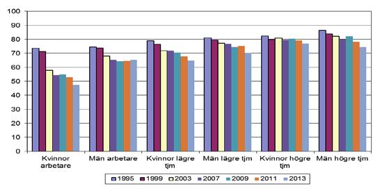 Trenden med en svagt ökande andel med ett systematiskt arbetsmiljöarbete bröts 2013. 12.
