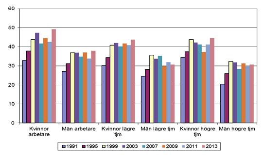 15. Är uttröttad i kroppen. Varje vecka Andelen kvinnliga arbetare som anger att de är uttröttade i kroppen varje vecka var 50 procent 1991.