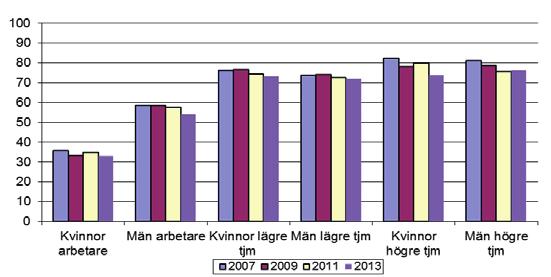 Resultat 1. Arbetar enbart vardagar dagtid Endast var tredje kvinnlig arbetare jobbar enbart vardagar på dagtid.