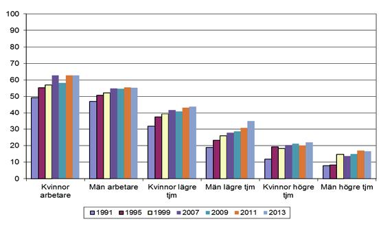 3. Upprepar samma arbetsmoment många gånger/timme. Minst halva tiden. Bland kvinnliga arbetare finns störst andel med ett repetitivt arbete.