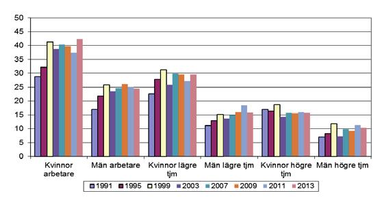 5. Har möjlighet att bestämma arbetstakten. Under högst 1/10 av tiden Efter 1999 fanns en viss minskning av andelen som inte kunde påverka sin arbetstakt.