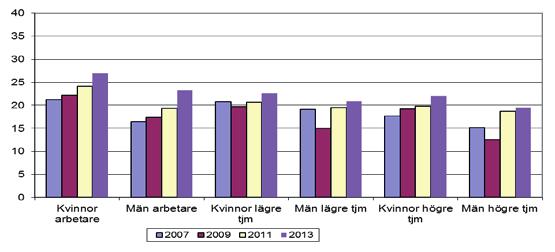 7. Svårt att föra fram kritiska synpunkter på arbetsförhållanden. Alltid/för det mesta.