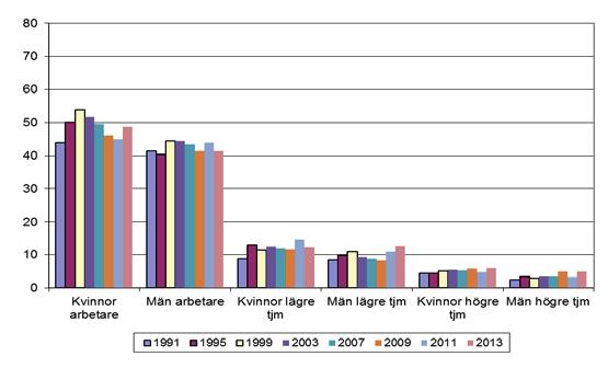 Störst andel, 27 procent, finns bland kvinnliga arbetare. 8. Har ett påfrestande tungt arbete. Instämmer helt eller delvis.
