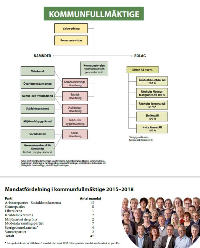 Älmhults kommun Delårsrapport per 31 augusti KOMMUNFULLMÄKTIGE Valberedning Kommunrevision NÄMNDER BOLAG Valnämnd Kommunstyrelse Arbetsutskott och personalutskott Elmen AB 100 % Överförmyndarnämnd