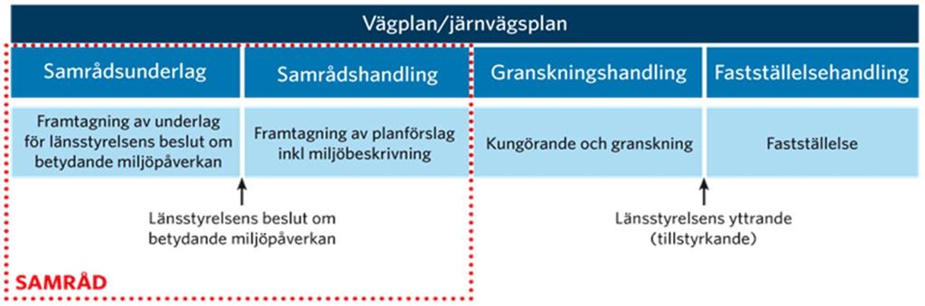 I början av planläggningen tar Trafikverket fram ett underlag som beskriver hur projektet kan påverka miljön. Länsstyrelsen beslutar sedan om projektet kan antas medföra en betydande miljöpåverkan.