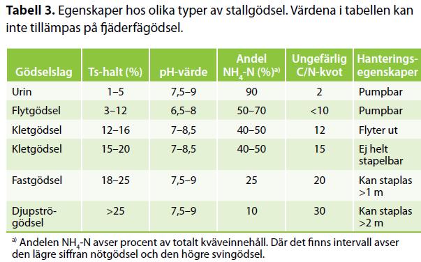 Ammoniakförluster i stall- och lager Gödselslag, utgödslingssystem, urinavskiljning, temperatur, phvärde i gödseln styr ammoniakavgången i stall och lager Kylning av gödsel i stallet kan minska