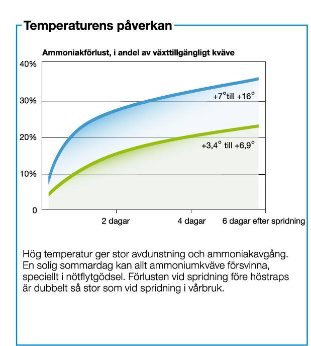 Ammoniakförluster vid spridning Temperatur