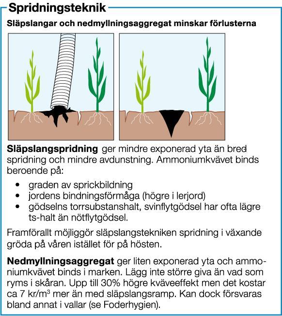 spridningsteknik och tid för nedbrukning