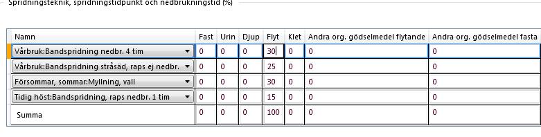 Spridning av gödseln Lägg till en ny rad för varje spridningsteknik/tidpunkt Räkna ut och fyll i hur stor del av gödseln som sprids vid olika tidpunkter och med olika tekniker under året.