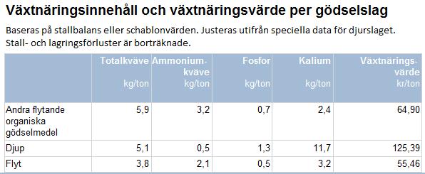 Rådgivningsrapport: Växtnäringsinnehåll och växtnäringsvärde Näringsinnehållet är framräknat utifrån schabloner och justerat efter vad du har angivit.