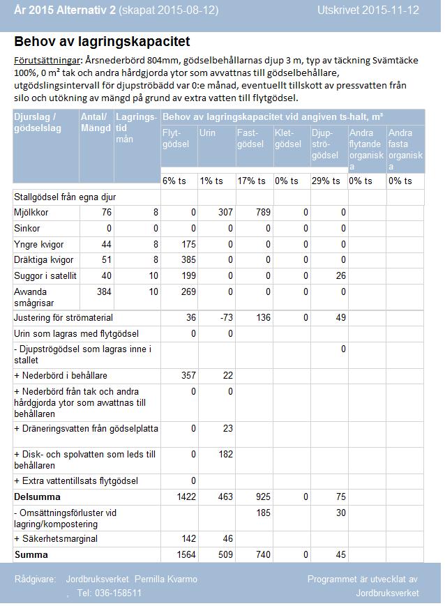 Rådgivningsrapport: Behov av lagringskapacitet Lagringsbehovet i månader styr vilken period beräkningen görs för Gödselmängderna räknas ut per djurslag och gödselslag Ts-halten beräknas utifrån mängd