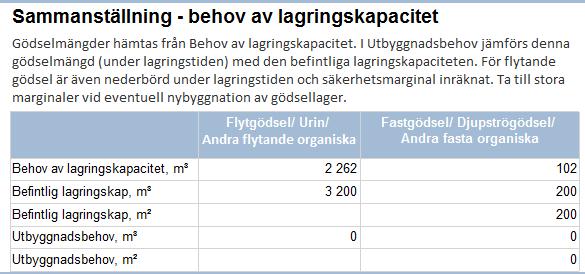 Rådgivningsrapport: Sammanställning - behov av lagringskapacitet I tabellen visas behov av lagringskapacitet utifrån hur länge gödseln ska lagras.