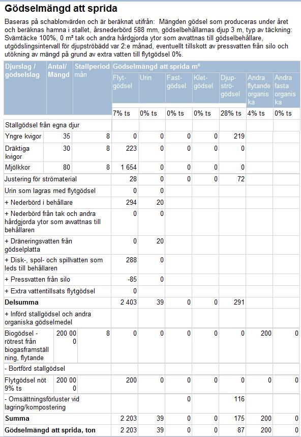 Rådgivningsrapport: Gödselmängd att sprida Gödselmängd att sprida är uppbyggd på nästan samma sätt som tabellen Behov av lagringskapacitet.