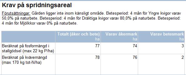 Rådgivningsrapport: Krav på spridningsareal I Krav på spridningsareal visas den beräknade spridningsarealen utifrån mängd fosfor eller kväve i gödseln.