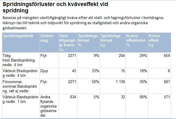 Rådgivningsrapport: Spridningsförluster och kväveeffekt I tabellen visas mängd växttillgängligt kväve, spridningsförluster och kväveeffekt.