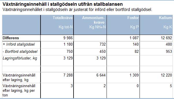 Stallbalansrapport: Växtnäringsinnehåll i gödseln Växtnäringsinnehållet i stallgödseln är beräknat utifrån stallbalansen.