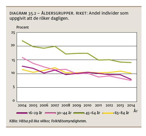 Diagrammet nedan visar andelen dagligrökare uppdelat på utbildning och kön.