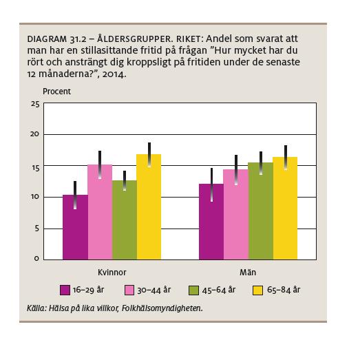 Bland kvinnor har övervikt blivit allt vanligare under hela undersökningsperioden.