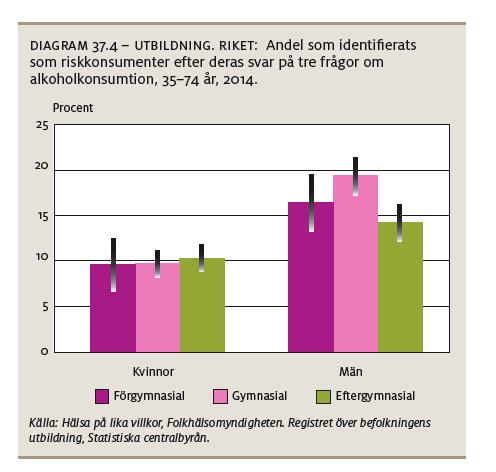 En viss riskökning relaterad till kortare utbildningsnivå, men inte lika tydligt som för övriga levnadsvanor. Även bland unga har konsumtionen minskat under de senaste decennierna.